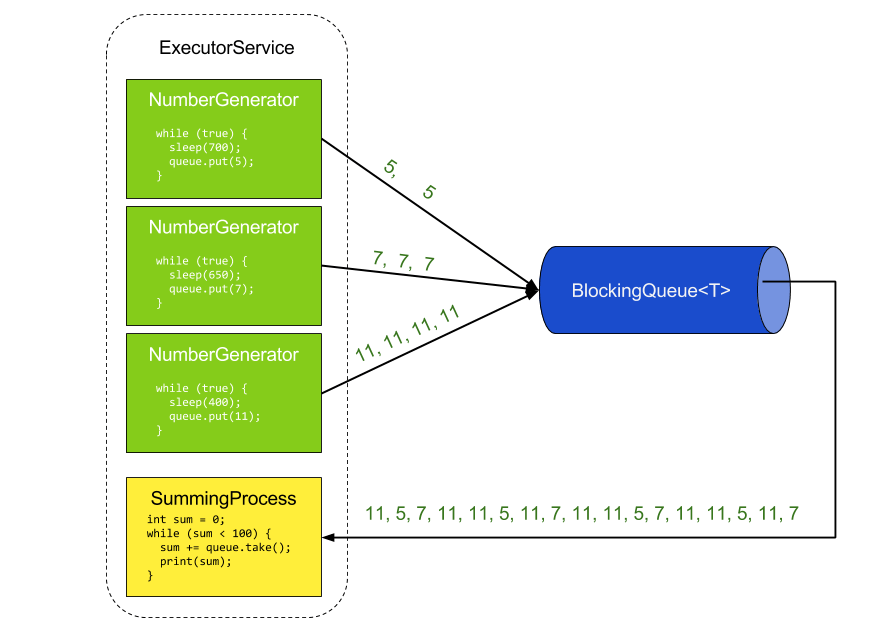 Java Multithreading with java.util.concurrent Coders Campus
