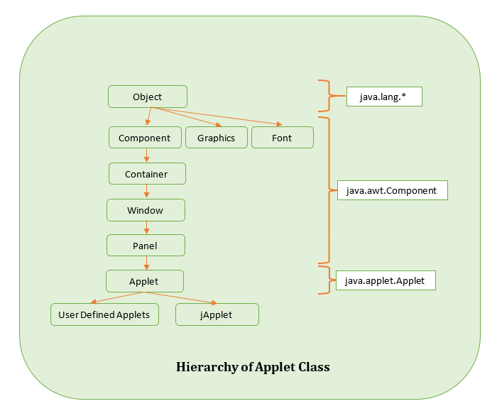 Draw The Life Cycle Of An Applet