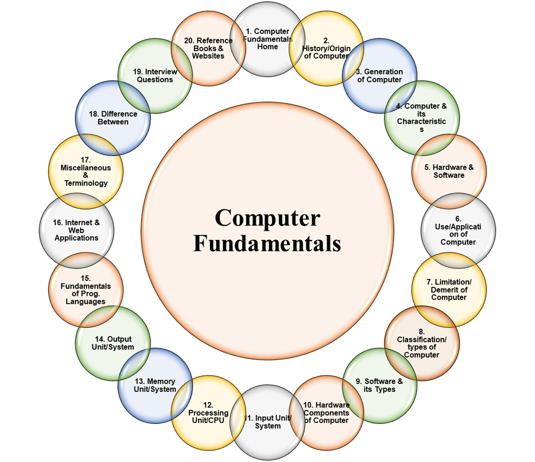 Computer Fundamentals Home Coders Helpline