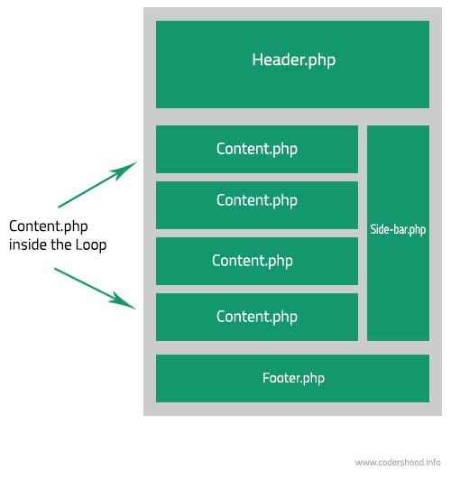 How wordpress theme works Codershood