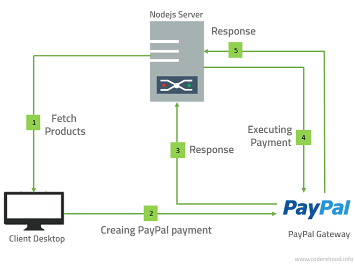 Nodejs PayPal Integration Codershood