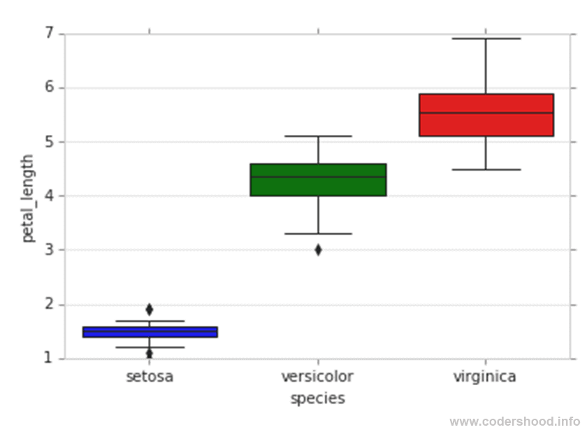 Exploratory Data Analysis plotting in Python Box plot Codershood