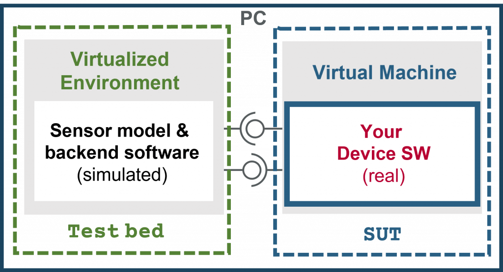 IoT test beds 4 typical setups Coders Kitchen