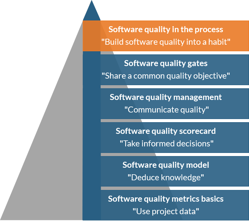 Software quality From metrics to habits Coders Kitchen