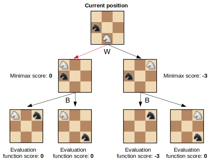 Programming a simple minimax chess engine in R | R-bloggers