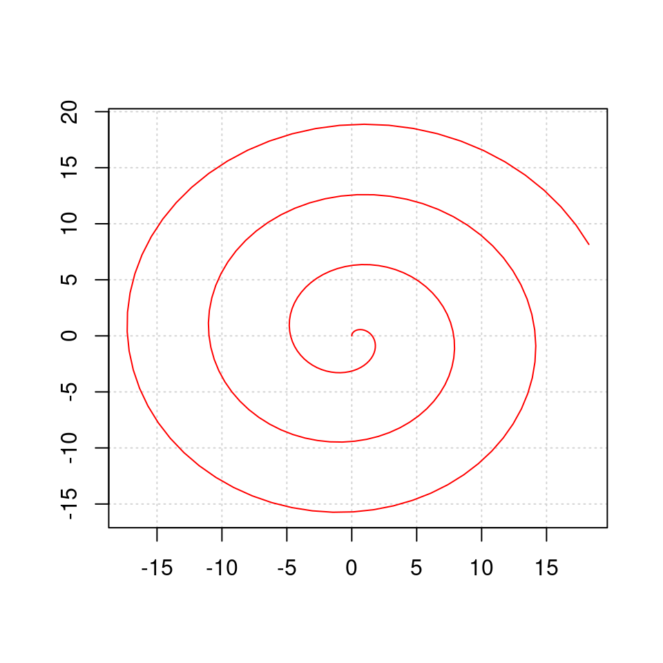 Spirals and trigonometric functions R exercise 9 Rbloggers
