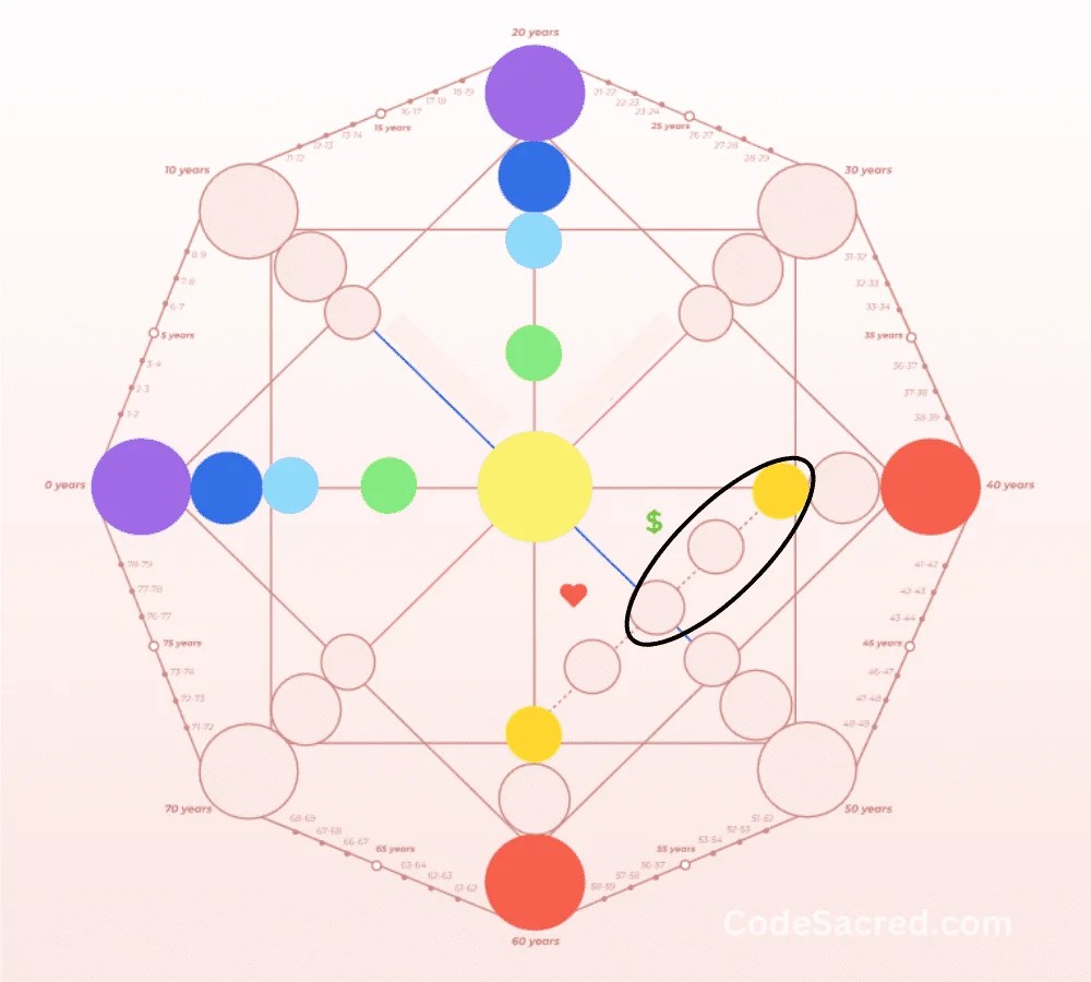 Destiny Matrix Chart Career Meanings And Interpretation CodeSacred