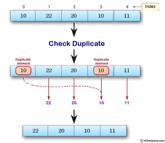 Duplicate Elements Removal of an Array using Python CodeSpeedy