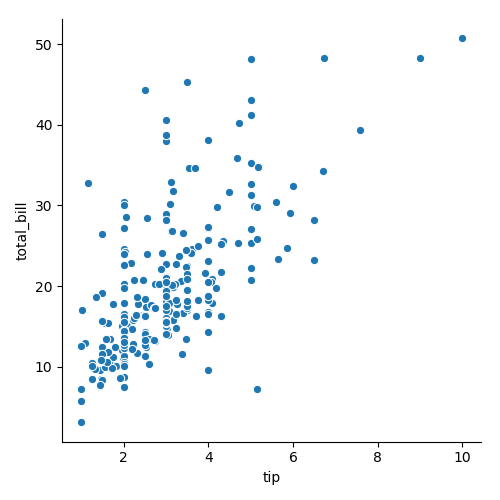 Data Visualization using Seaborn module in Python CodeSpeedy