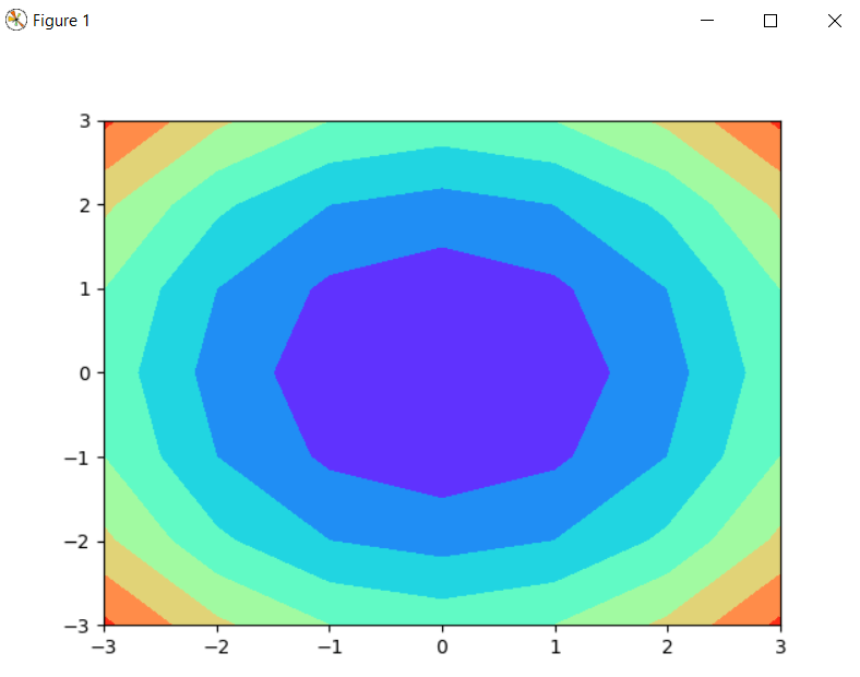 Contourf plot in matplotlib using Python CodeSpeedy