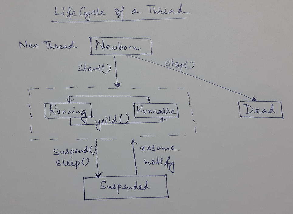 suspend() method in Thread Class in Java CodeSpeedy