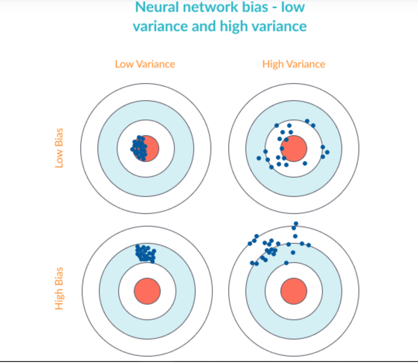 Bias VS. Variance in Machine Learning CodeSpeedy