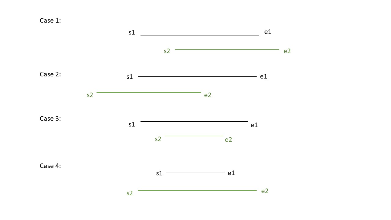 Check if two Date Ranges Overlap or not in Java CodeSpeedy