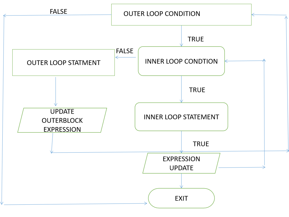 Nested Loops in JavaScript with Examples CodeSpeedy