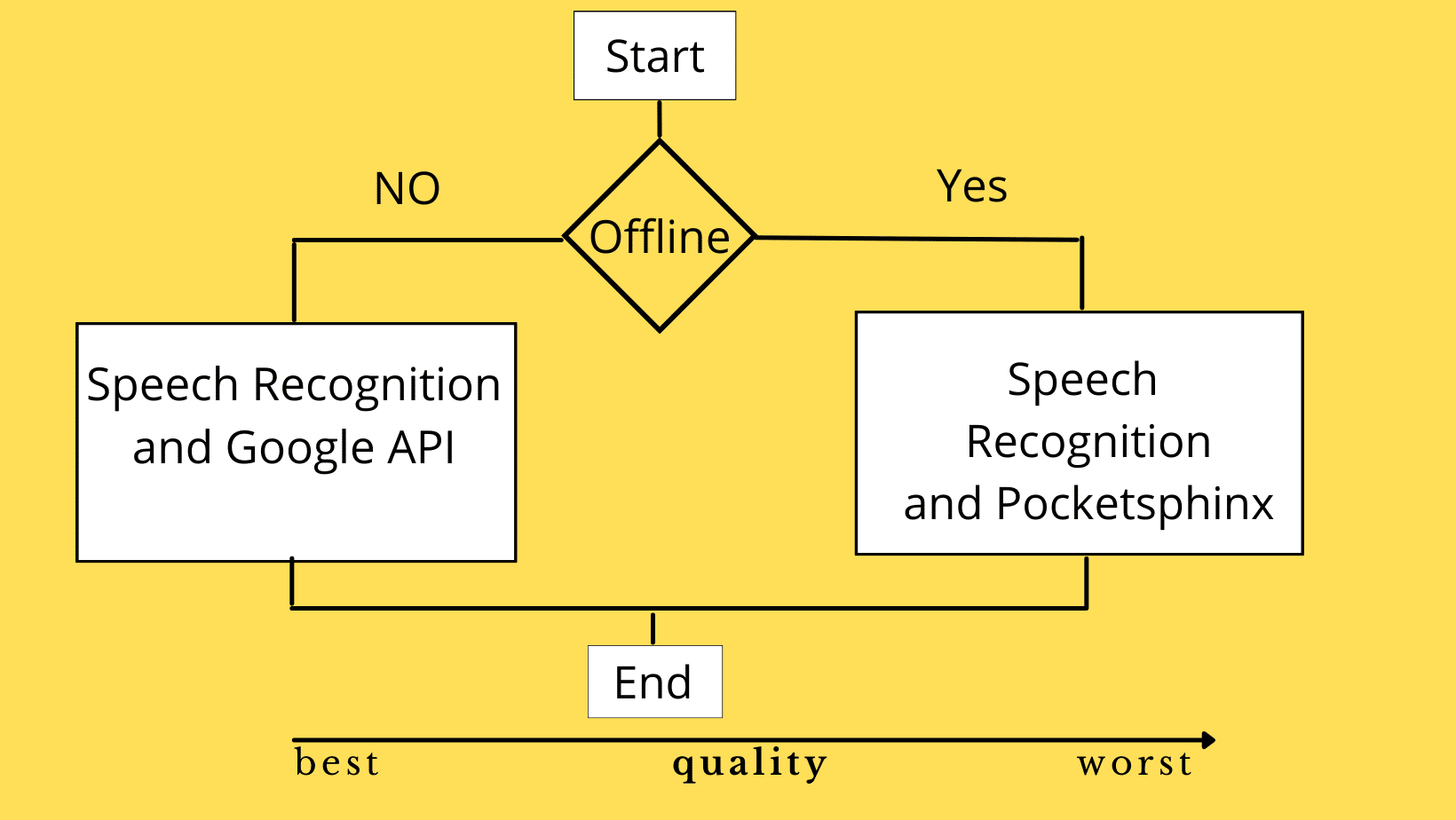 Speech Recognition in Python using CMU Sphinx CodeSpeedy