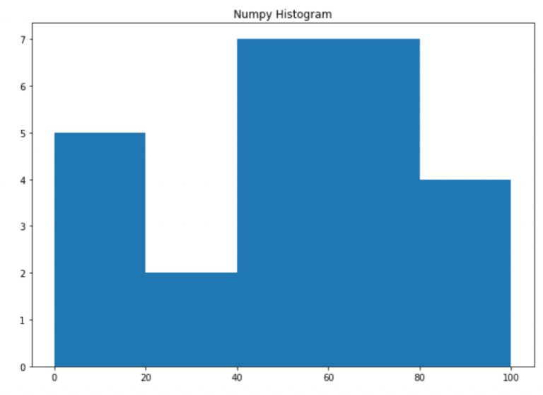 Python numpy.histogram() method with example CodeSpeedy