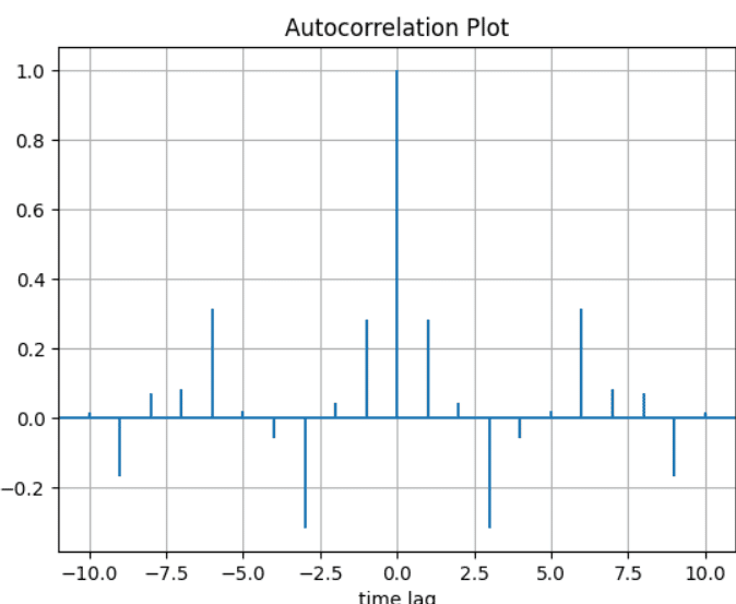Autocorrelation plot in matplotlib Python CodeSpeedy
