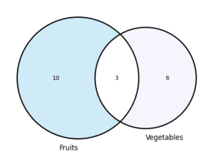 Venn Diagram in Python Programming - CodeSpeedy