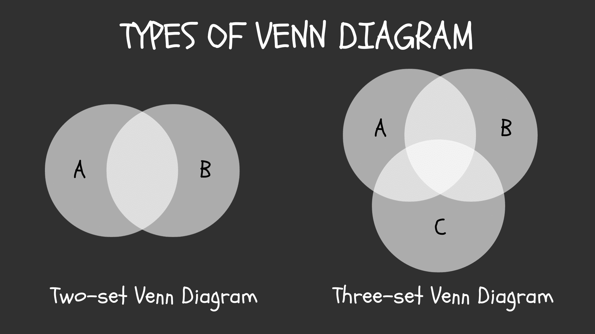 Venn Diagram in Python Programming - CodeSpeedy