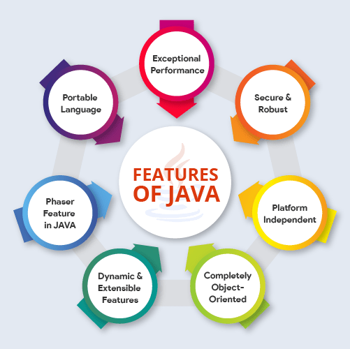 Will JAVA Programming Stay in the Future? CodeSquadz
