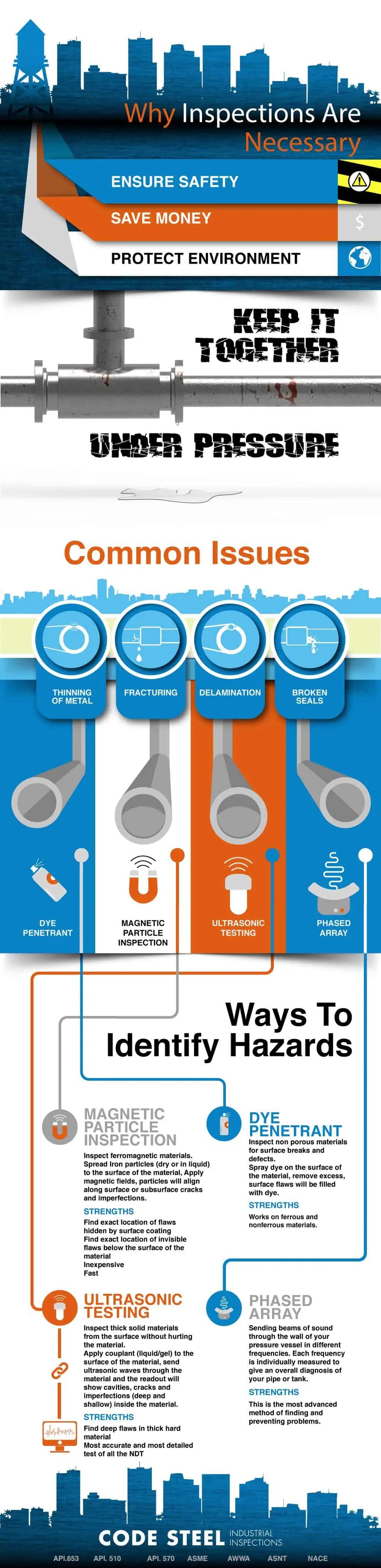 NDT Inspections Infographic CODE SteelCode Steel