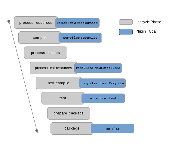 Lifecycle Phases Goals Apache Maven Tutorial CodeTab