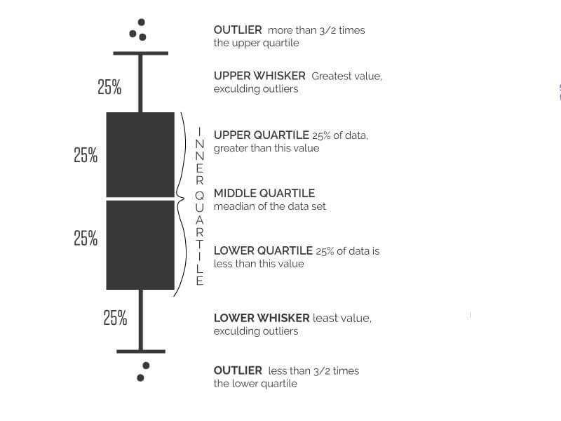 Box and Whisker Plots How To Guide Code Technology