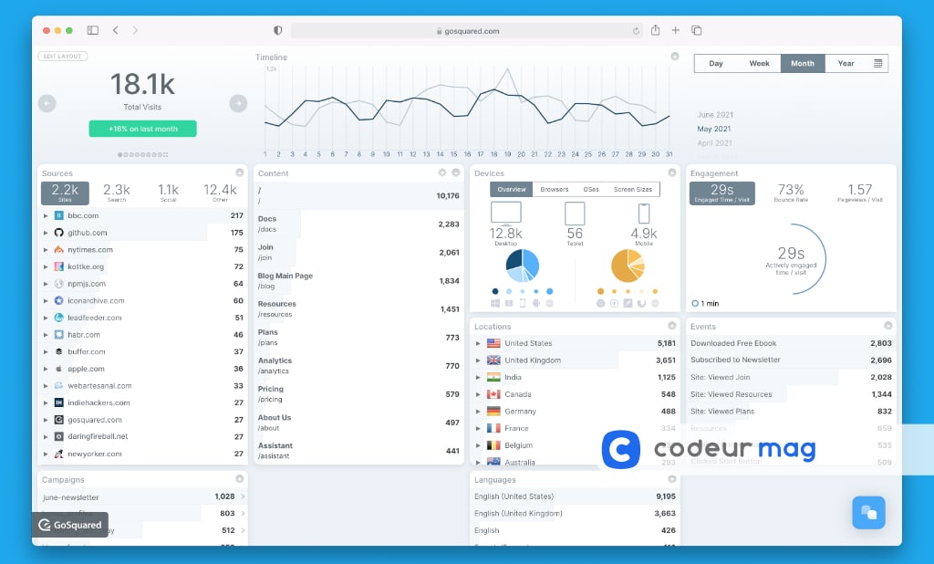 10 alternatives à Google Analytics Codeur Blog