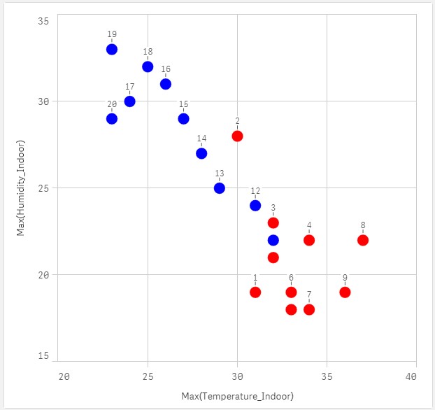 Qlik sense scatter plot multiple series CodeWander