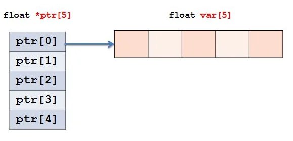 Understanding C Pointers A Beginner's Guide Code with C