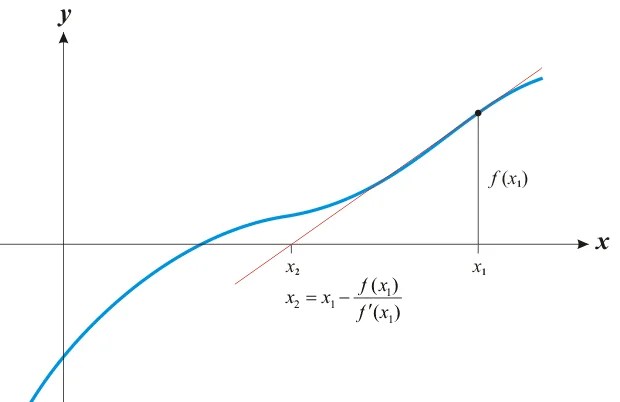 NewtonRaphson Method MATLAB Program Code with C