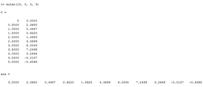 Euler's Method MATLAB Program Code with C