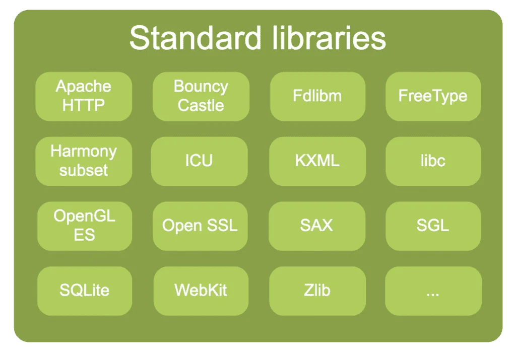 What Is architecture Of The Android and How Does It Work?