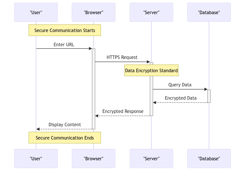 Securing Digital Communication With The Data Encryption Standard Code