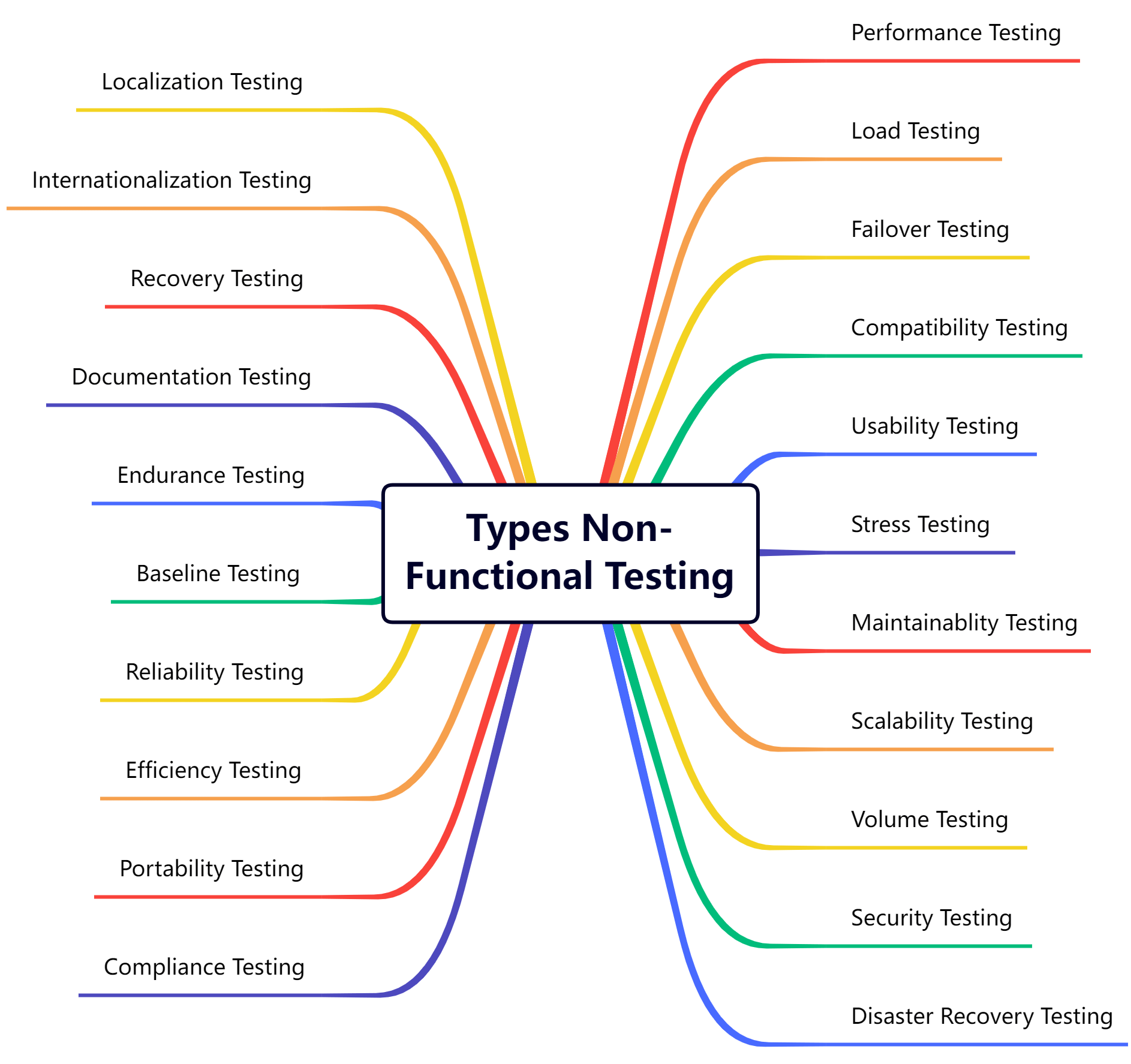 NonFunctional Testing Code with MMAK