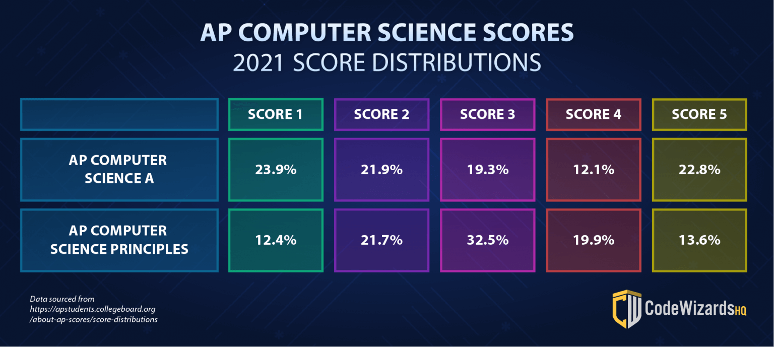 How to Get a 5 AP Computer Science Exam Review