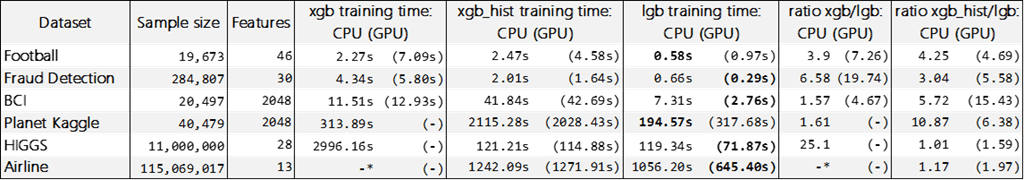 LightGBM 徹底入門 LightGBMの使い方や仕組み、XGBoostとの違いについて