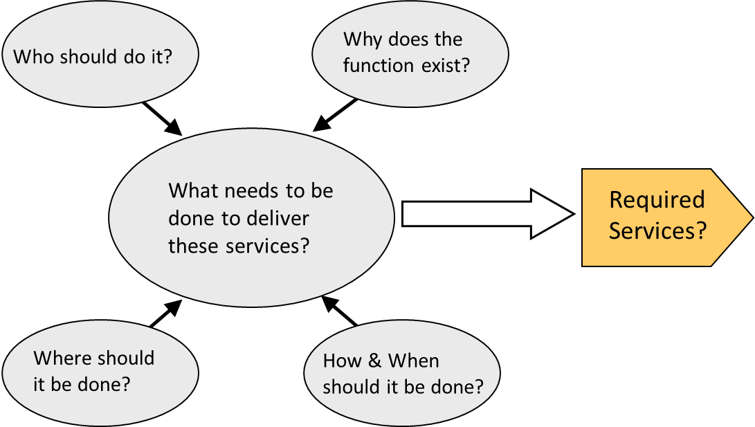 Customerfocused redesign of internal service functions « Codexx