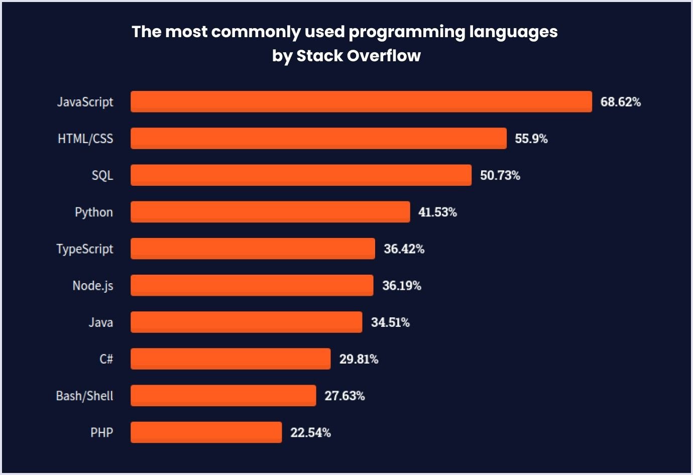 10 Top Programming Languages 2022 Codica