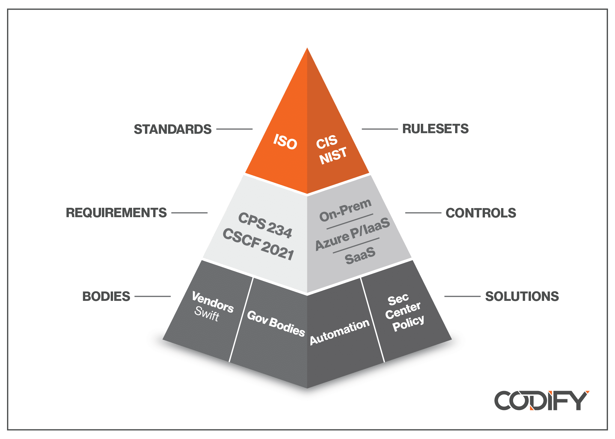 Understanding Compliance Standards through the Pyramid of