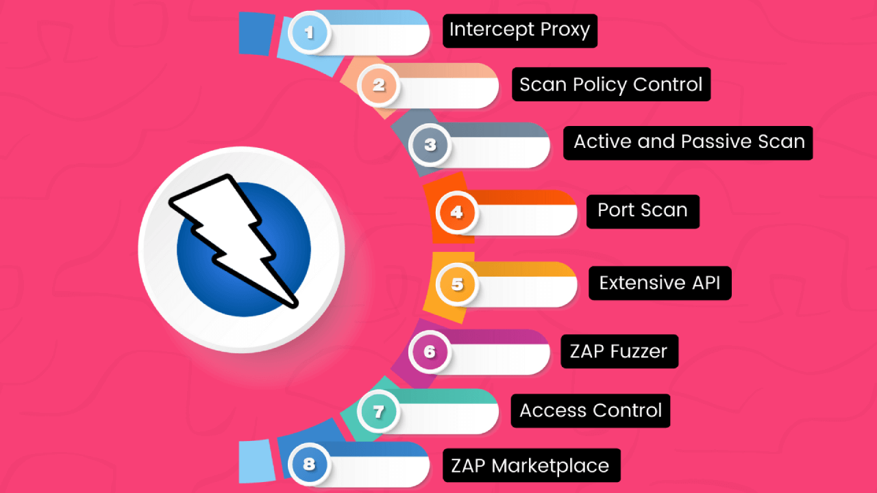 OWASP Zap 8 Core Features (Pros & Cons)