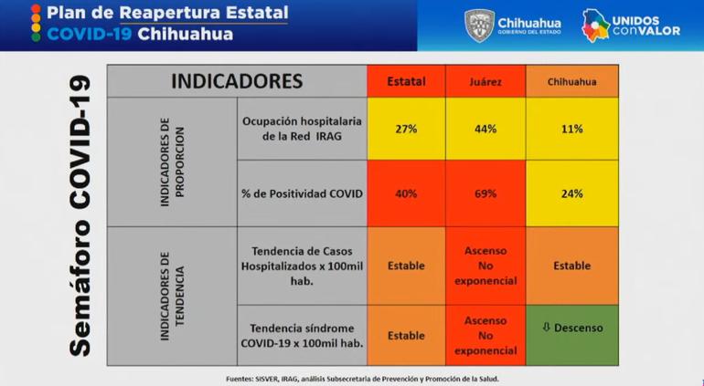 A Uno Del Amarillo Esto Necesita Chihuahua Para Avanzar En Semaforo Noticias Codigo 13