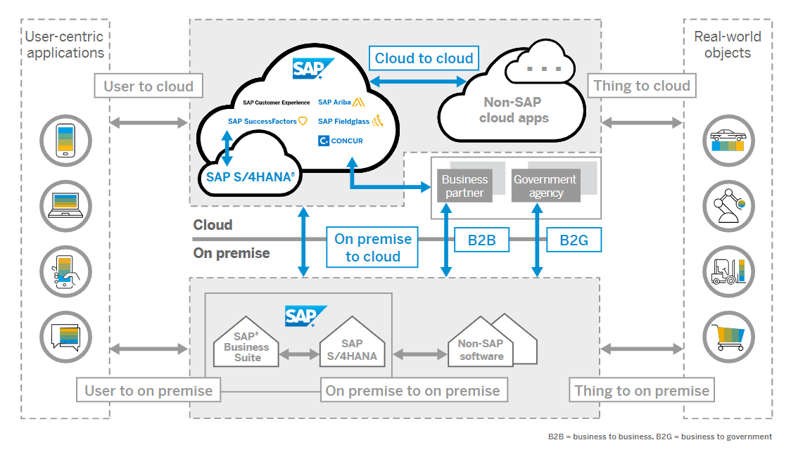Processus d’intégration SAP SAP PO / SAP CPI