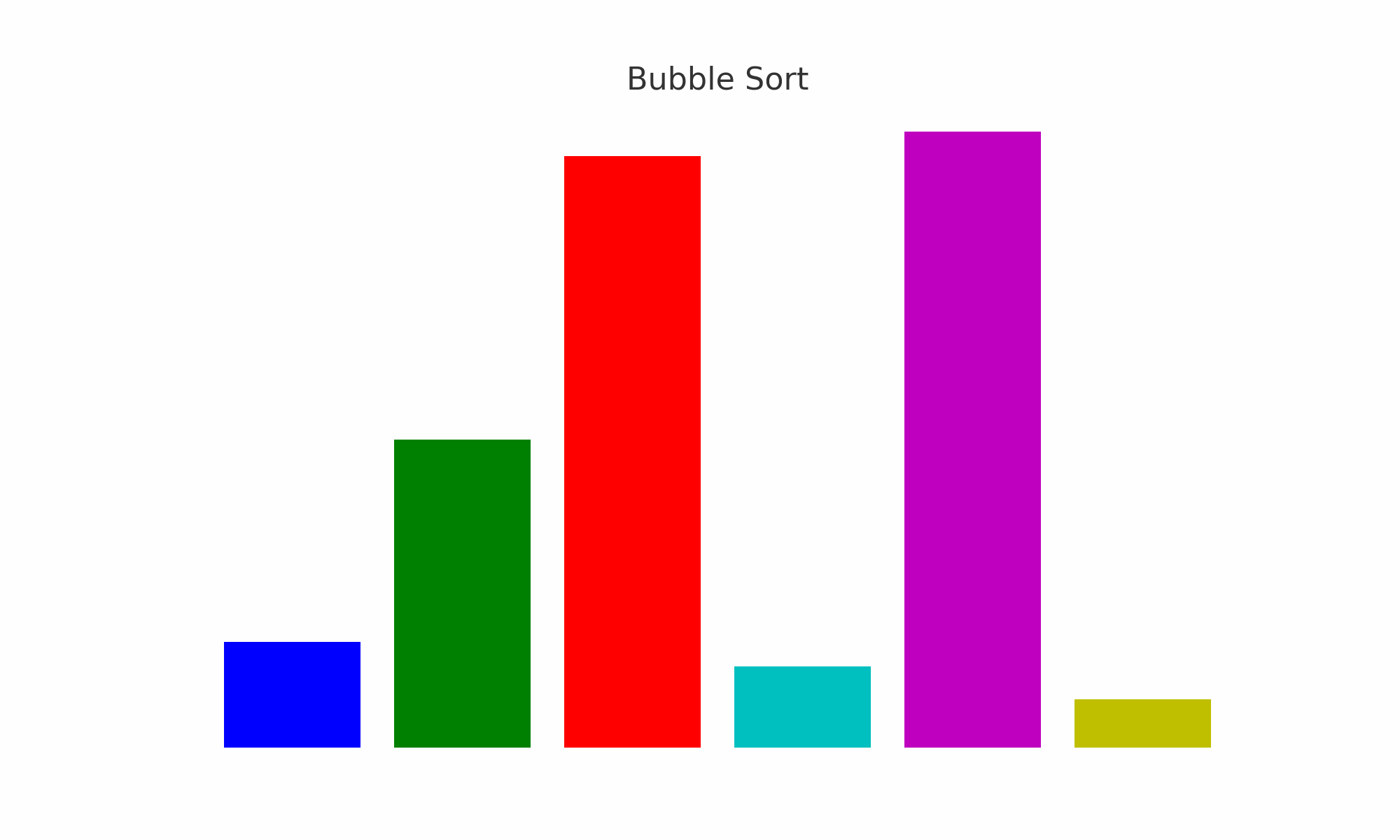 冒泡排序 编程时光