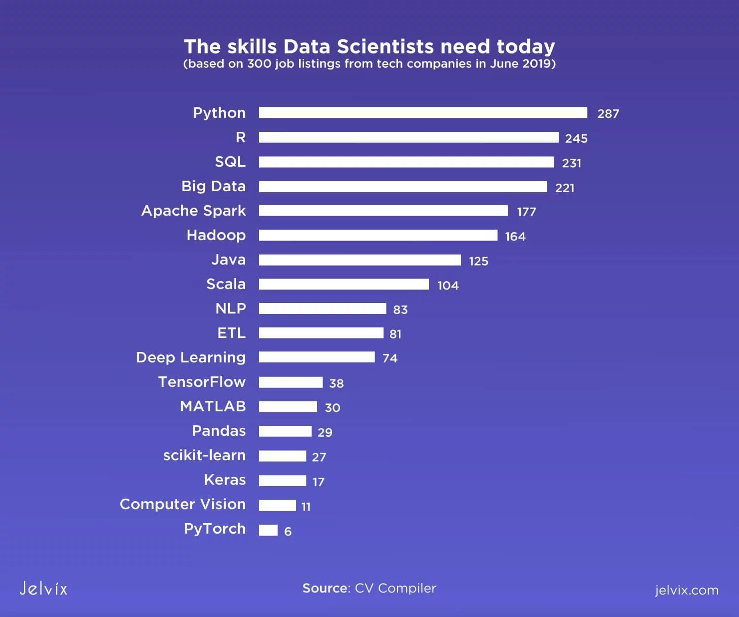 Why Python is the Most Popular Language for Data Science? Codingal