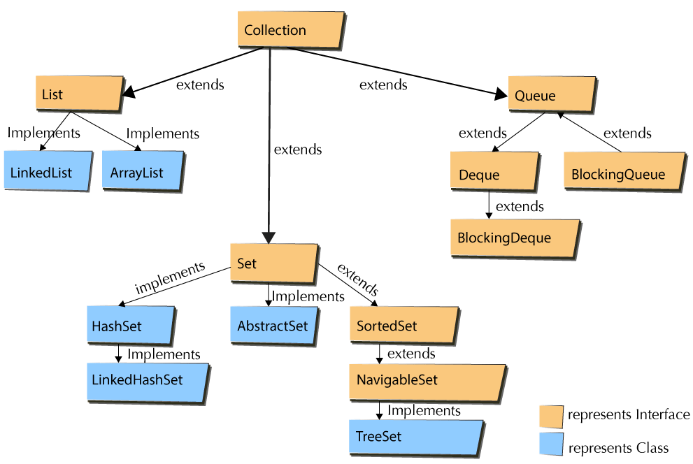 Codingtree Java Collection Interfaces
