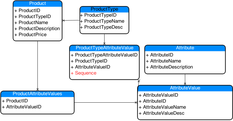 Database Schema for Multiple Types of Products