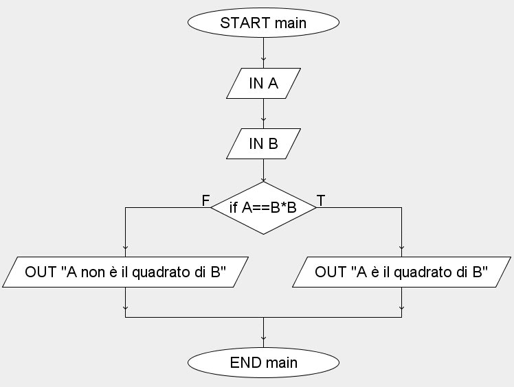 Esercizi svolti diagrammi di flusso Coding Creativo