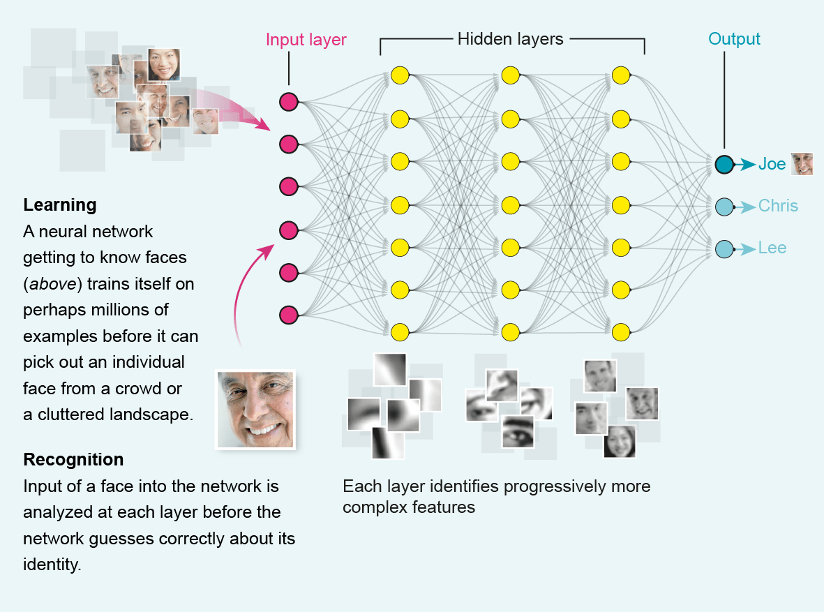 Artificial Neural Network The Brain Behind Today’s Smart Technology