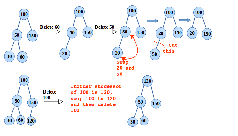 How To Insert Delete And Traverse A Binary Search Tree